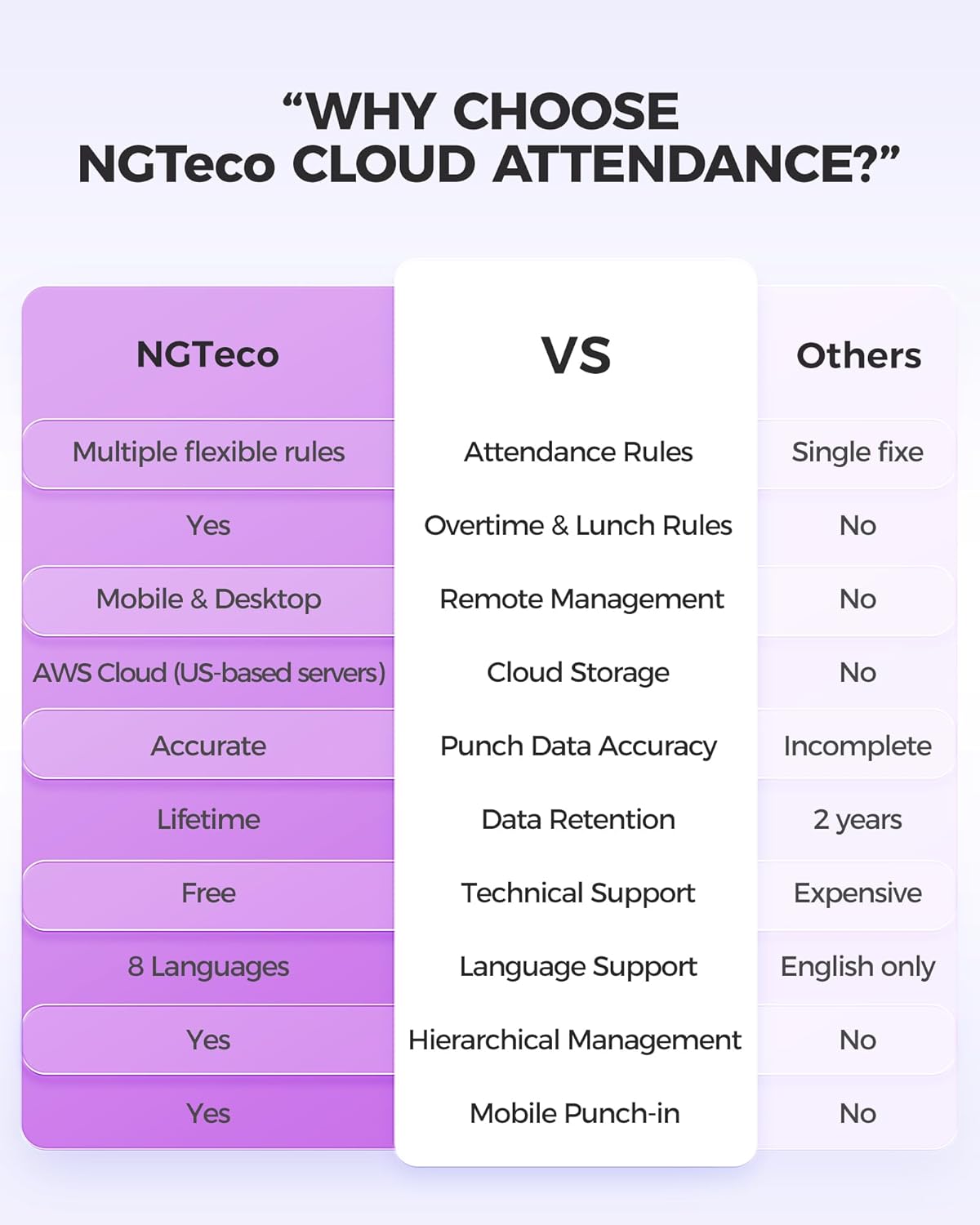 NGTeco Time Clock Cloud-Based, TC4 Fingerprint Time Clocks for Employees Small Business, 2.4G WiFi Customization Rule Clock in Machine with Remote Control Software ＆ iOS/Android App, No Monthly Fee